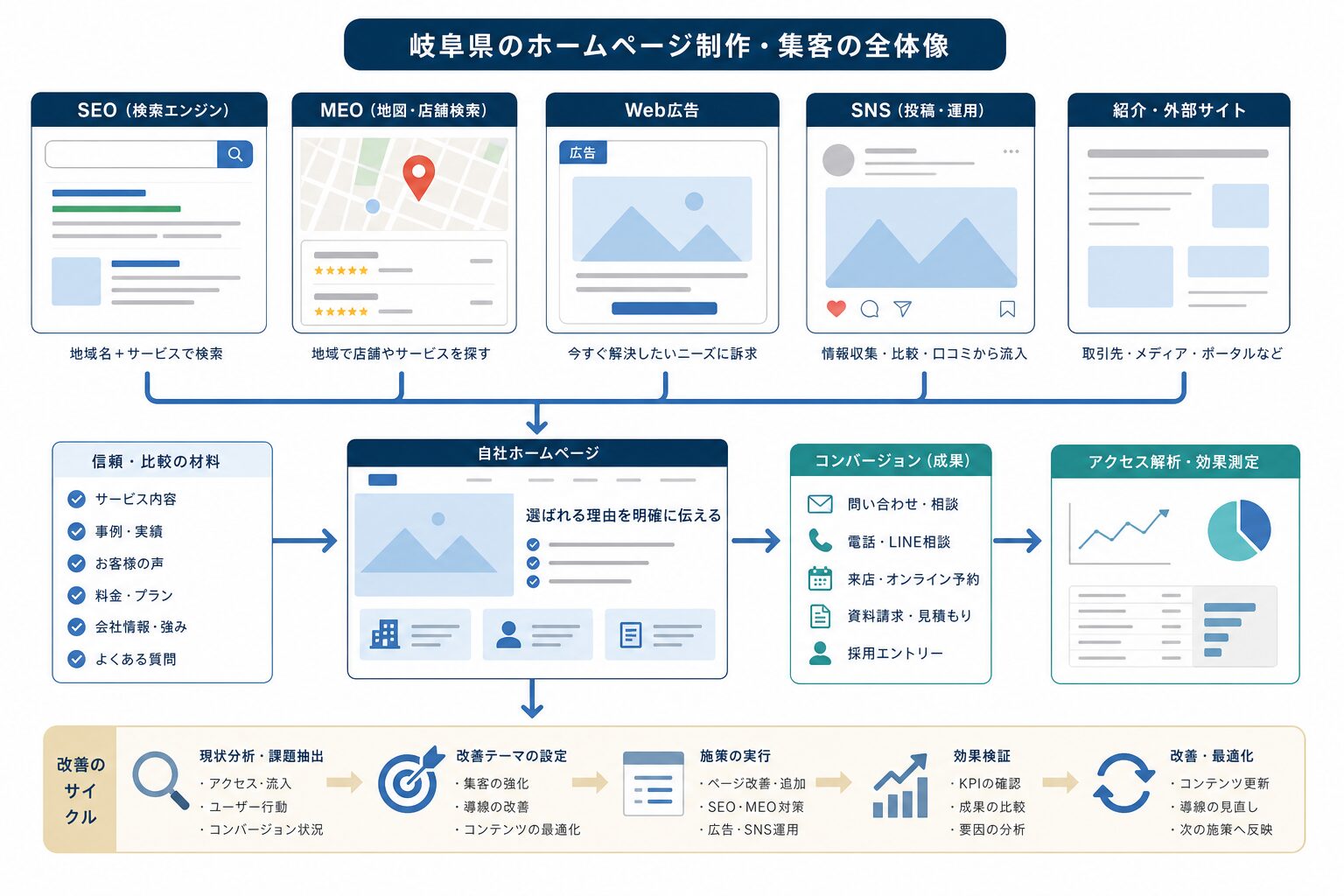 SEO・地図検索・広告・SNSをホームページへつなぐWeb集客の流れ