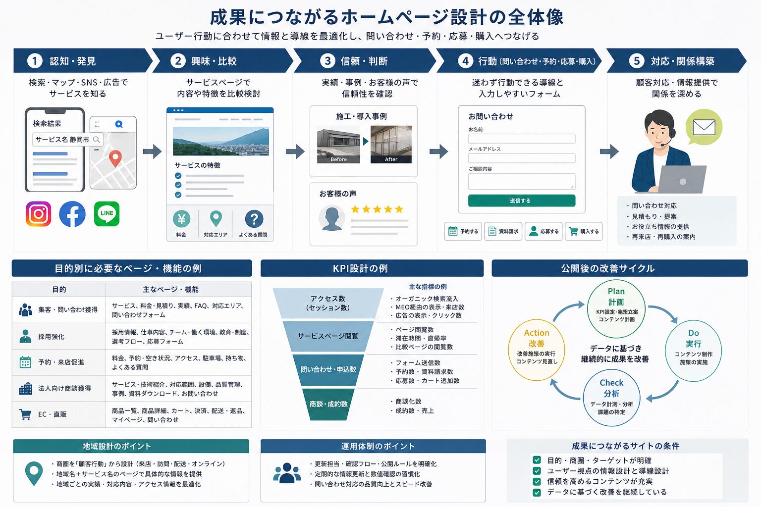 検索から問い合わせ後の改善までを示すWeb導線の図