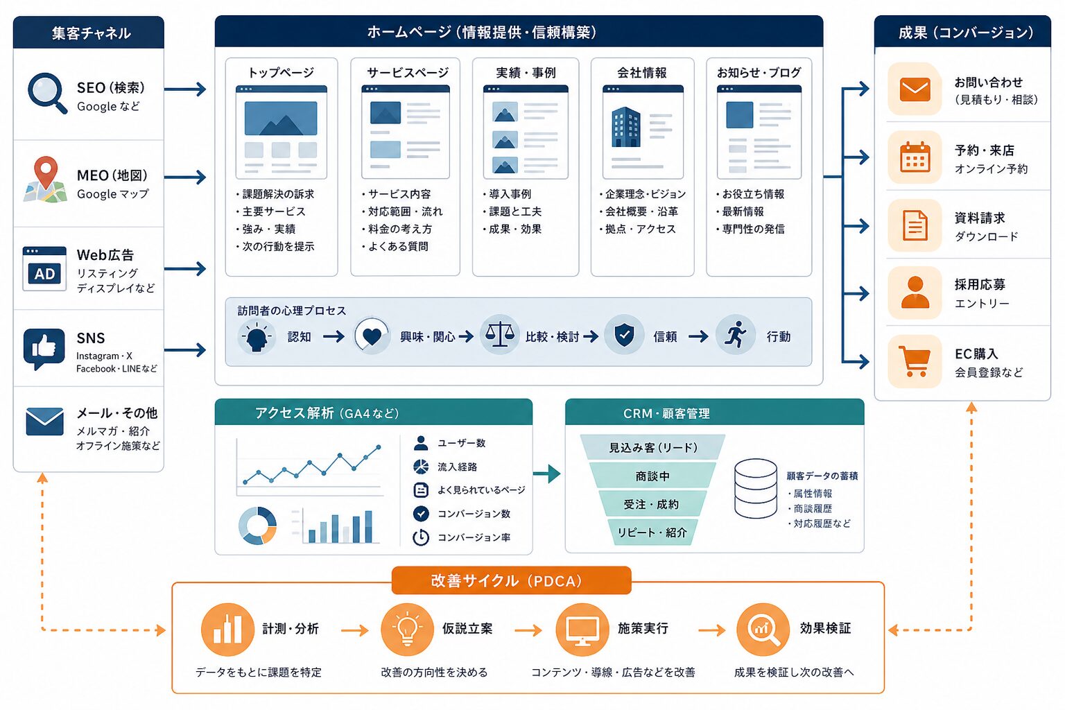 SEO・MEO・広告とアクセス解析を組み合わせたWeb運用改善のイメージ