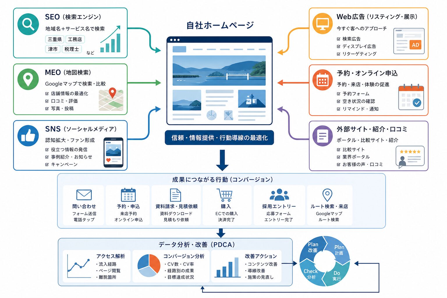 ホームページとSEO・MEO・SNS・広告を連携するWeb集客の仕組み
