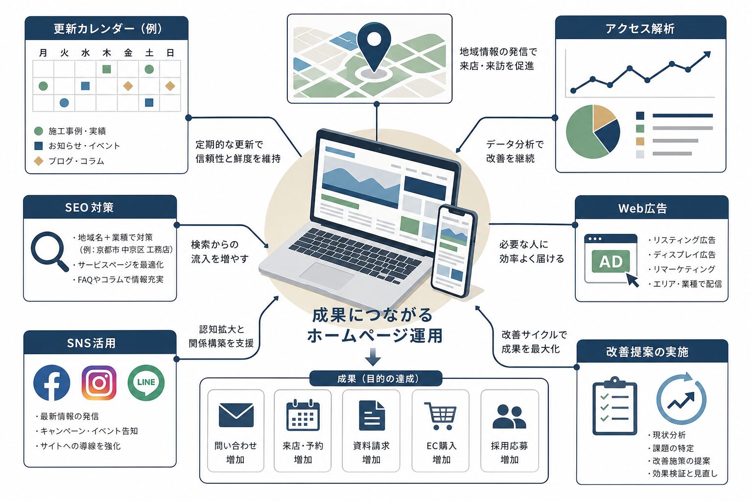 公開後の更新・SEO・広告・SNS連携を示すホームページ運用イメージ