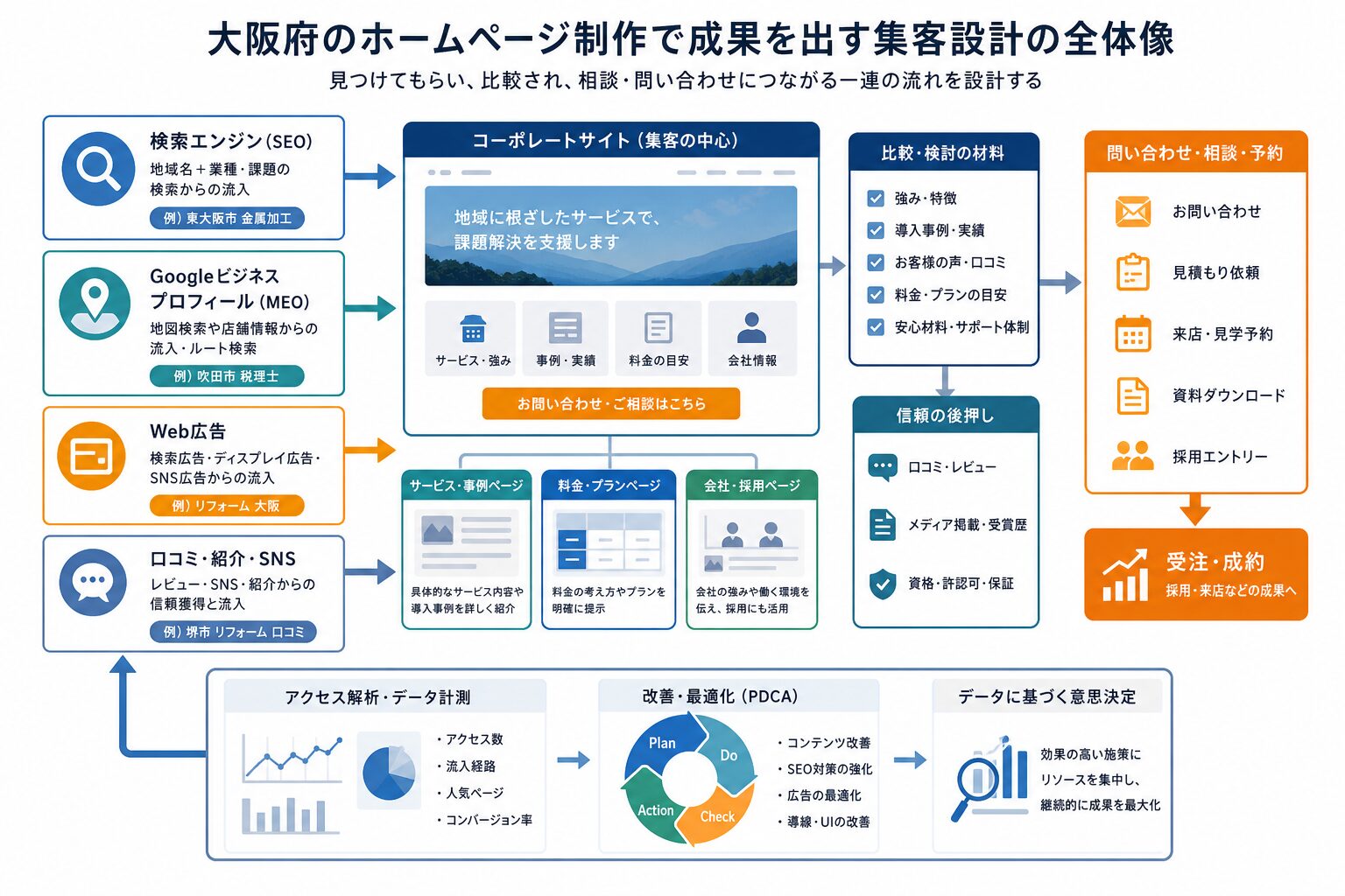 ホームページ、地図検索、広告、口コミ、分析を連携させるローカルWeb集客の図