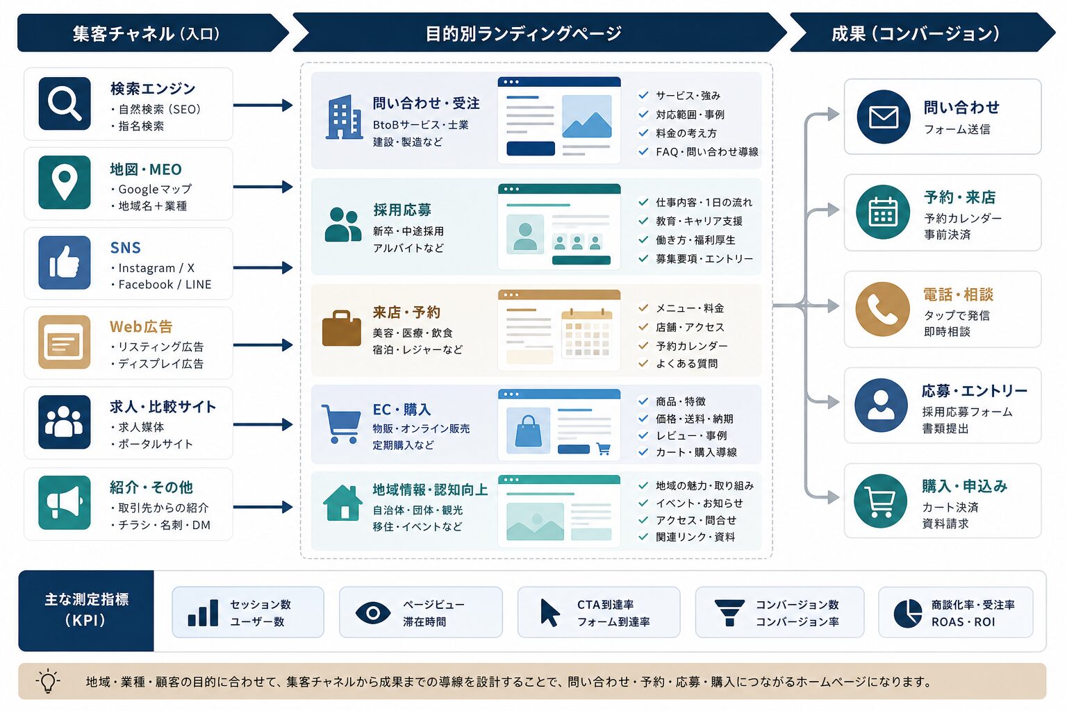 検索・地図・SNS・広告からホームページの問い合わせや予約へつなぐ導線のイメージ