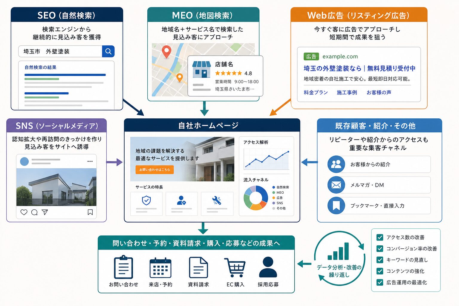 SEO・MEO・Web広告・SNSをホームページと連携させるイメージ