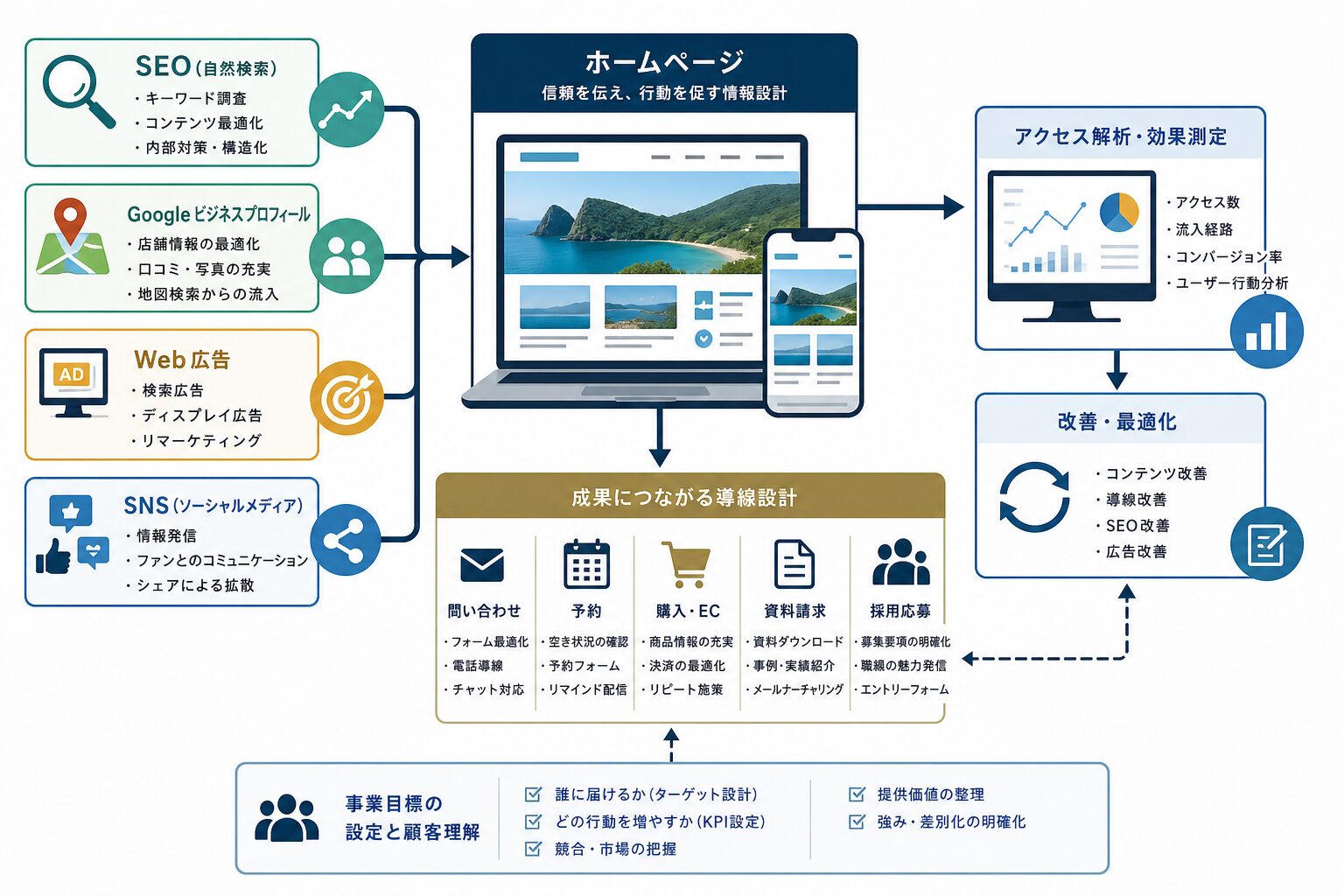 SEO・地図検索・広告・SNS・分析をホームページへ連携するイメージ
