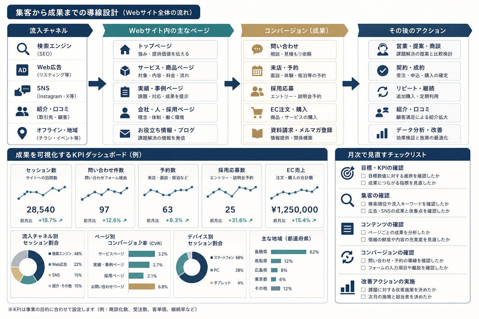 Web集客から問い合わせ・予約・採用応募・EC購入までのKPI管理イメージ