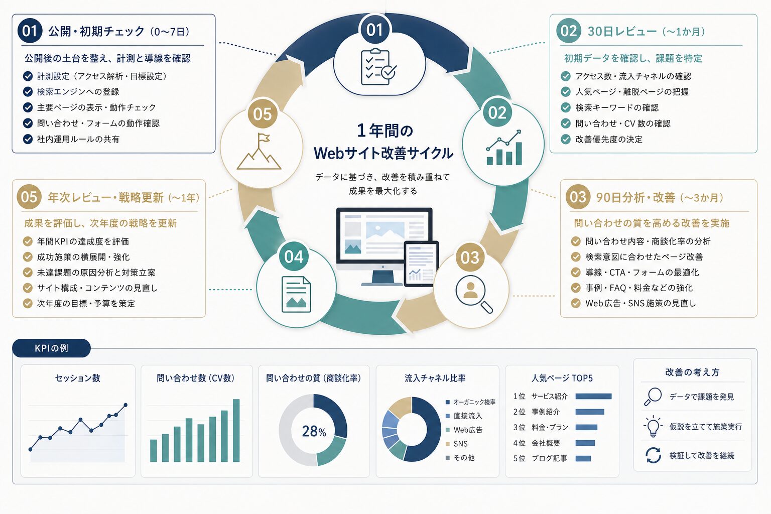 ホームページ公開後の90日から一年までの改善サイクル
