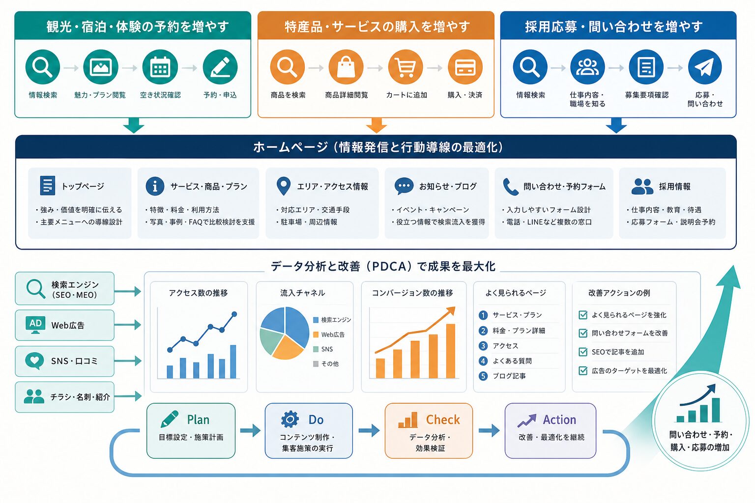 予約・購入・採用応募の成果を計測して改善するWeb運用のイメージ