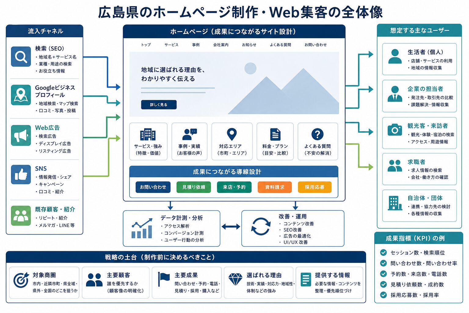 SEO・Googleビジネスプロフィール・広告・分析を連携するWeb集客の図