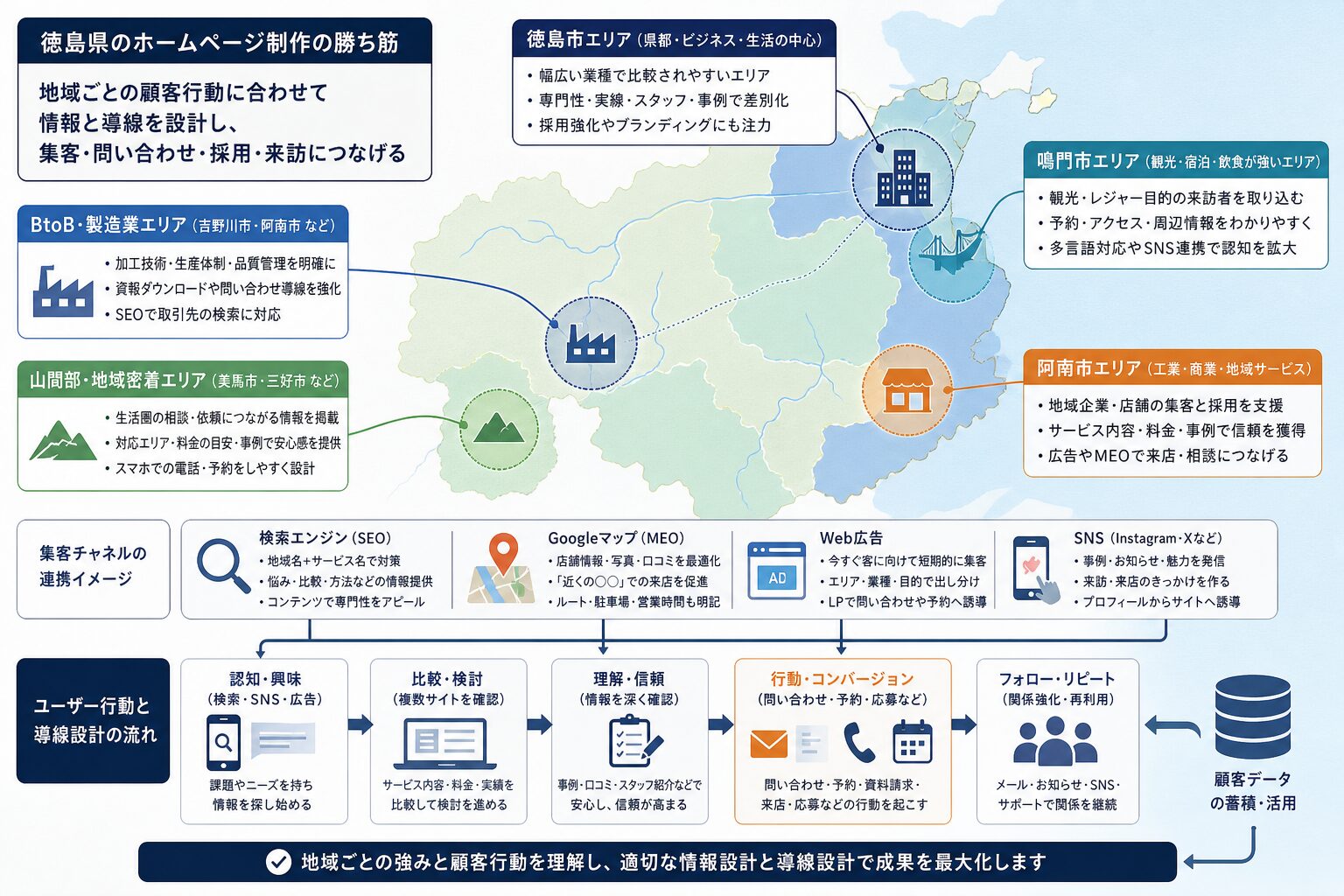 地域特性に応じてWeb集客施策を組み合わせるイメージ