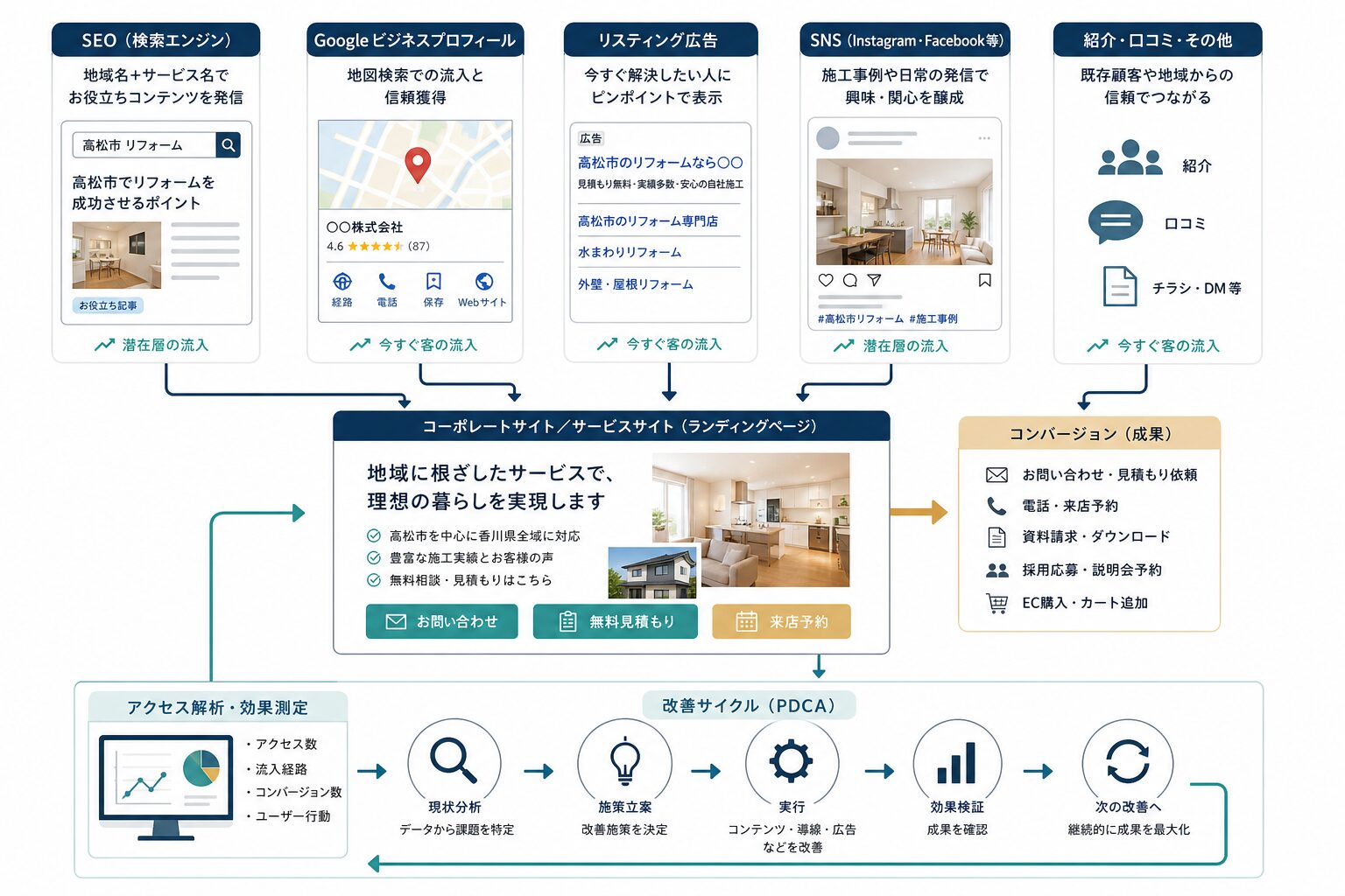 SEO・地図・広告・SNSを連携させるWeb集客のイメージ