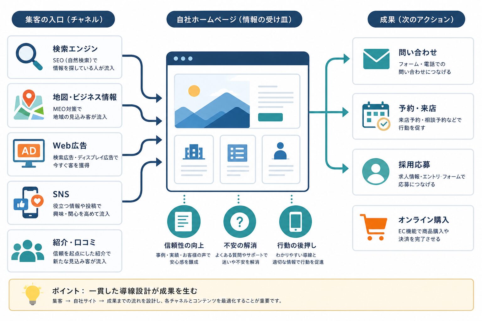 SEO・MEO・広告・SNSからホームページの成果へつなぐ連携イメージ