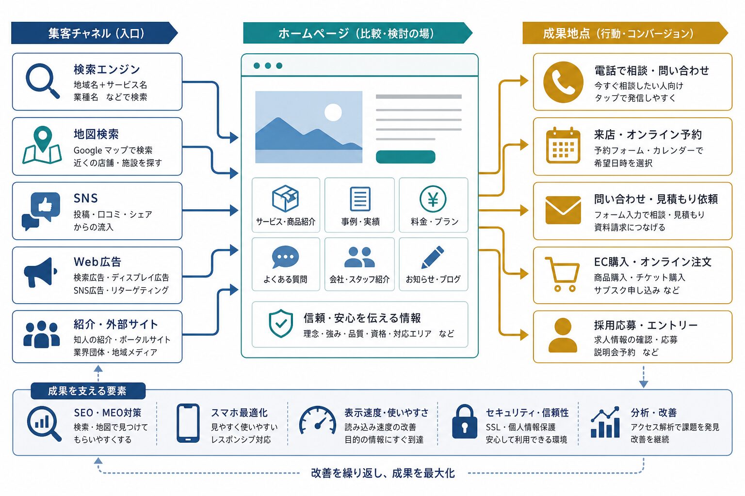 検索、地図、SNS、広告からホームページを経由して成果へつなぐ導線図