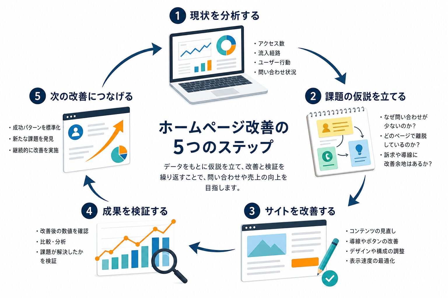 アクセス解析をもとにホームページを改善する運用サイクルのイメージ