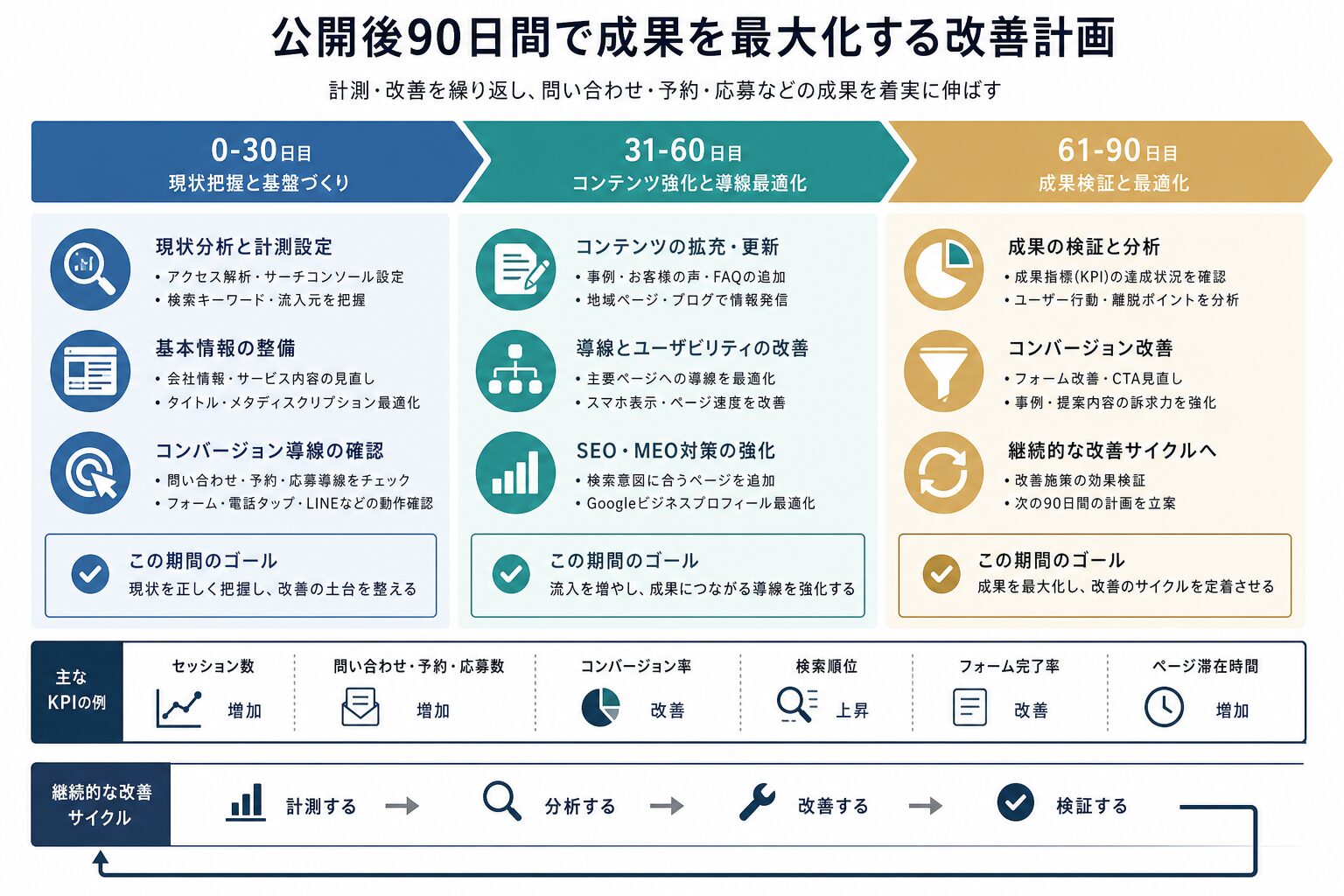 ホームページ公開後30日・60日・90日の改善計画