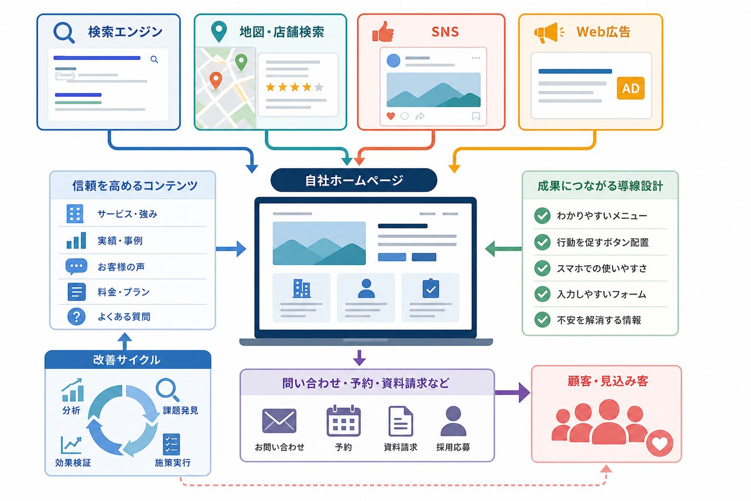 SEO・MEO・SNS・Web広告をホームページへ連携する集客導線