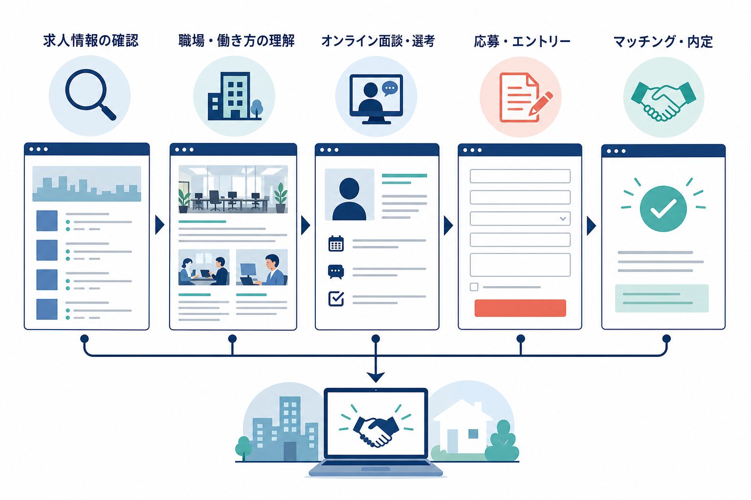 採用サイトにおける応募までの情報導線イメージ
