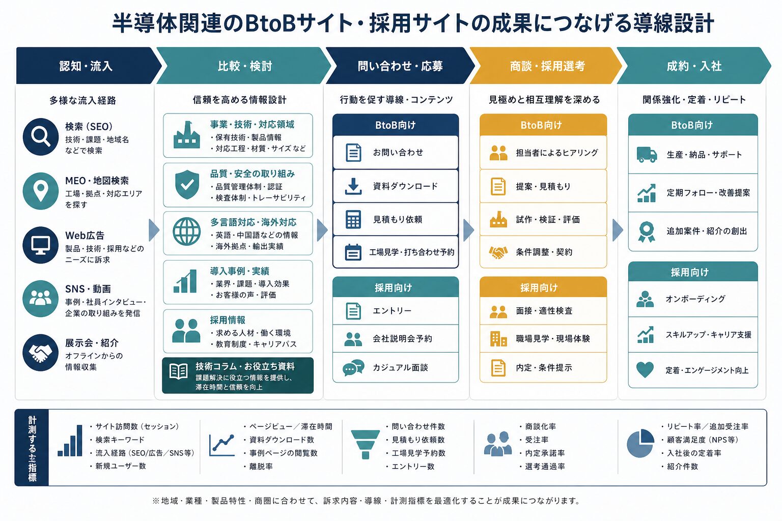 半導体関連企業向けの営業・採用サイト導線イメージ