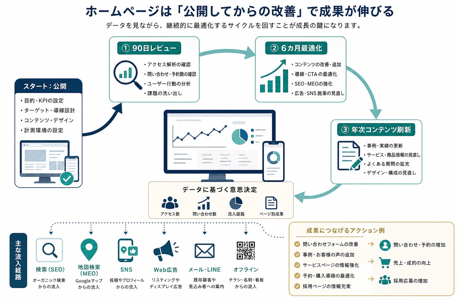 ホームページ公開後の計測と改善サイクルを示す図