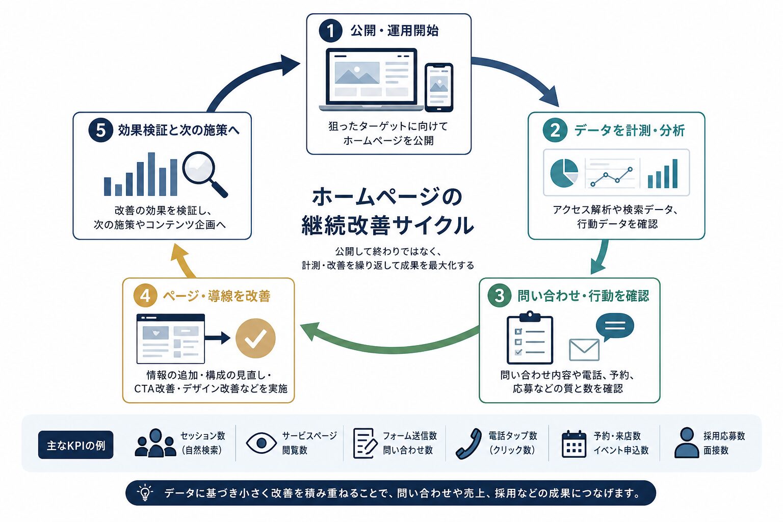 ホームページ公開後の計測と改善サイクルのイメージ