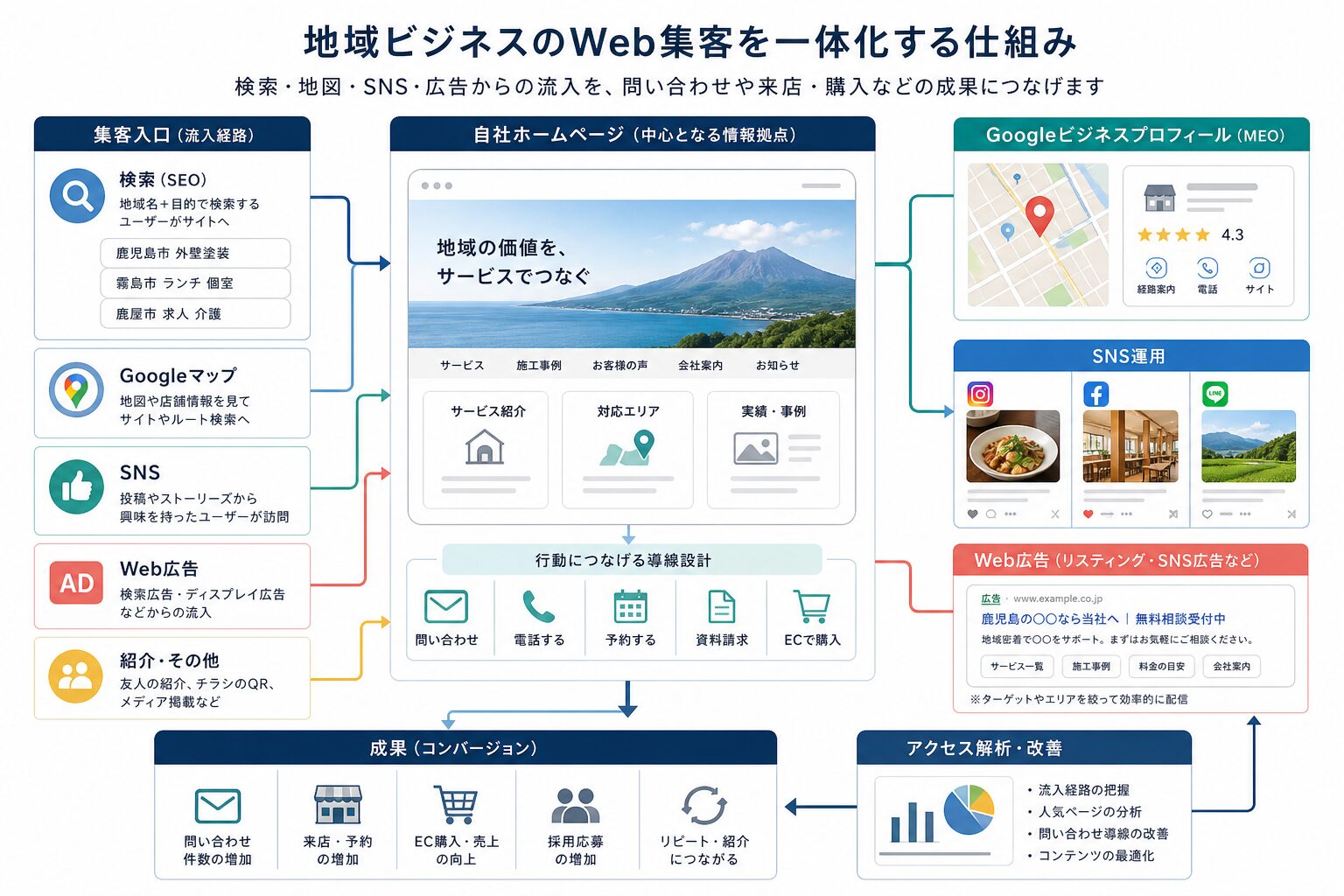 SEO・Googleマップ・SNS・広告を連携するWeb集客のイメージ