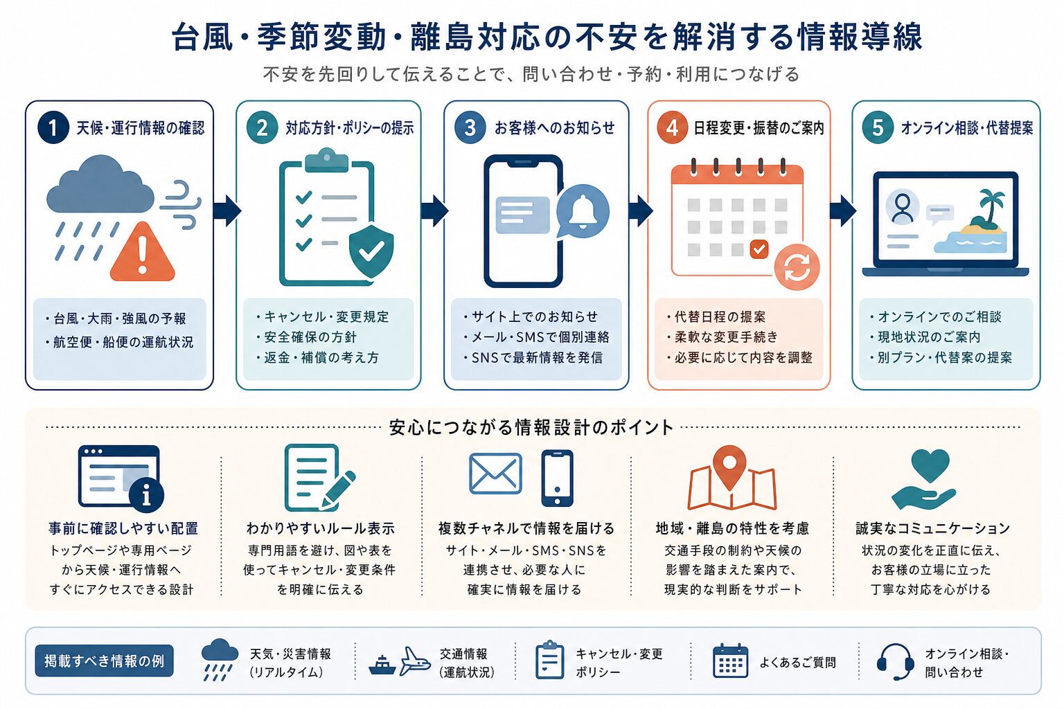 天候・予約変更・離島対応に関する不安解消導線のイメージ