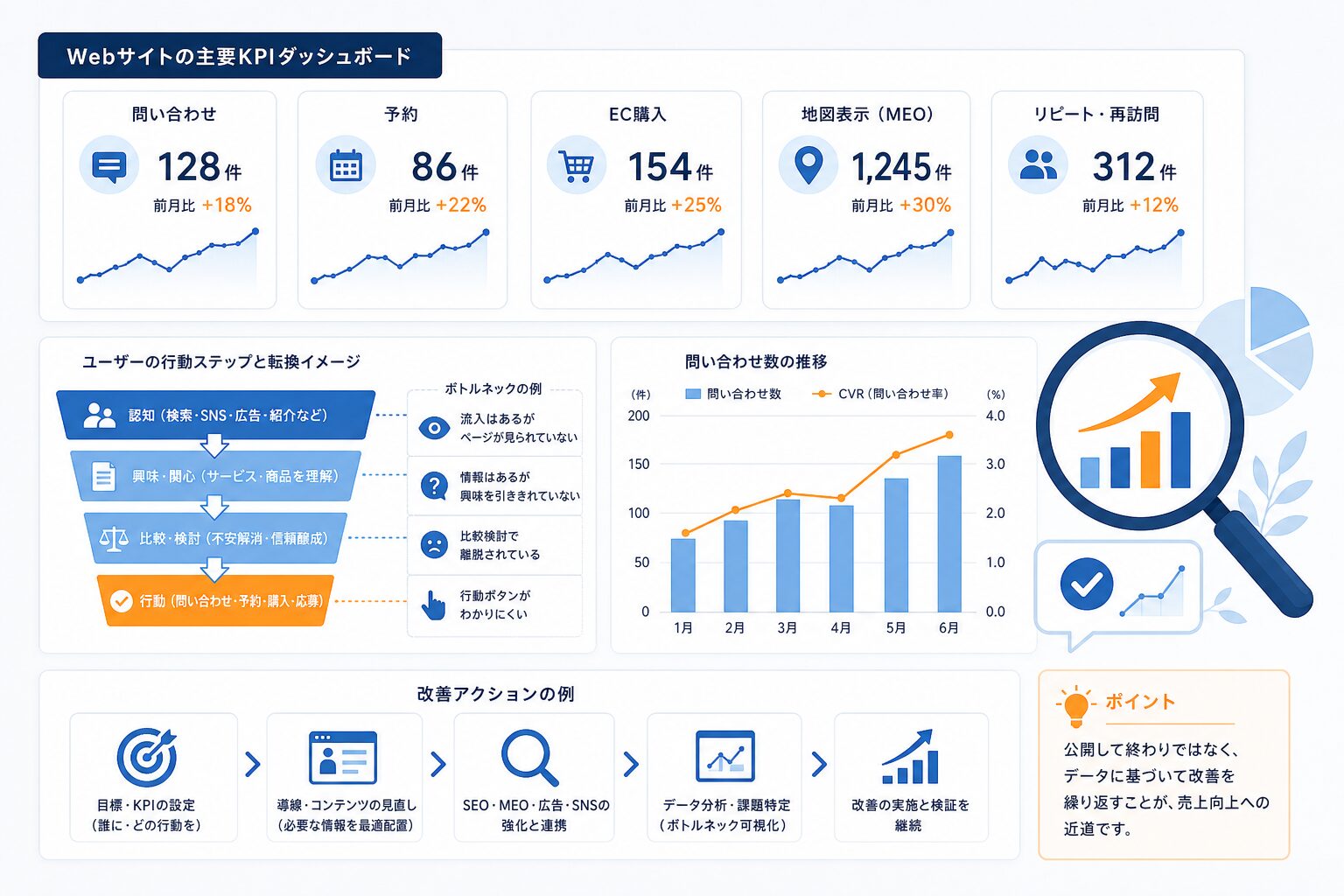 問い合わせや予約などのKPIを確認して改善するイメージ