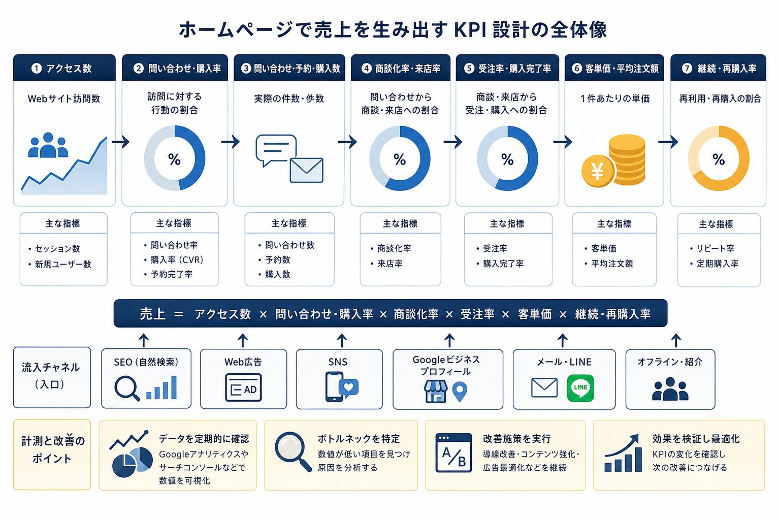 ホームページの売上向上に必要なKPIを確認するダッシュボードのイメージ
