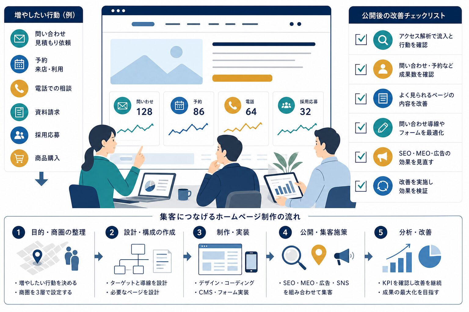 問い合わせや予約などのKPIを確認しホームページを改善するイメージ