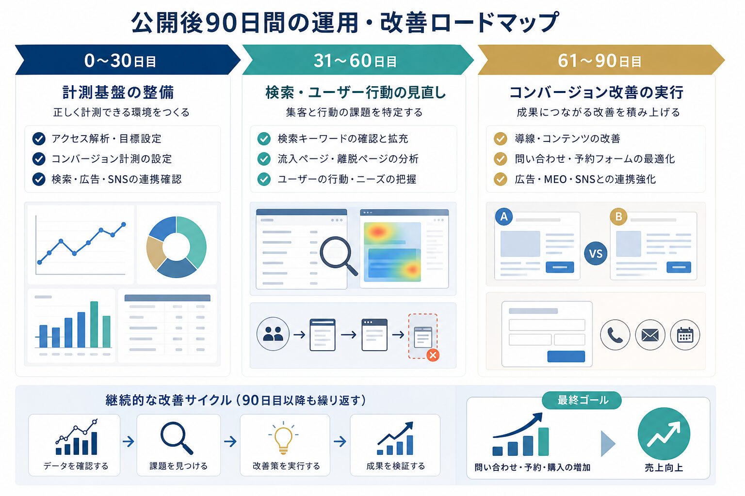 ホームページ公開後90日間の計測と改善の流れを示す図