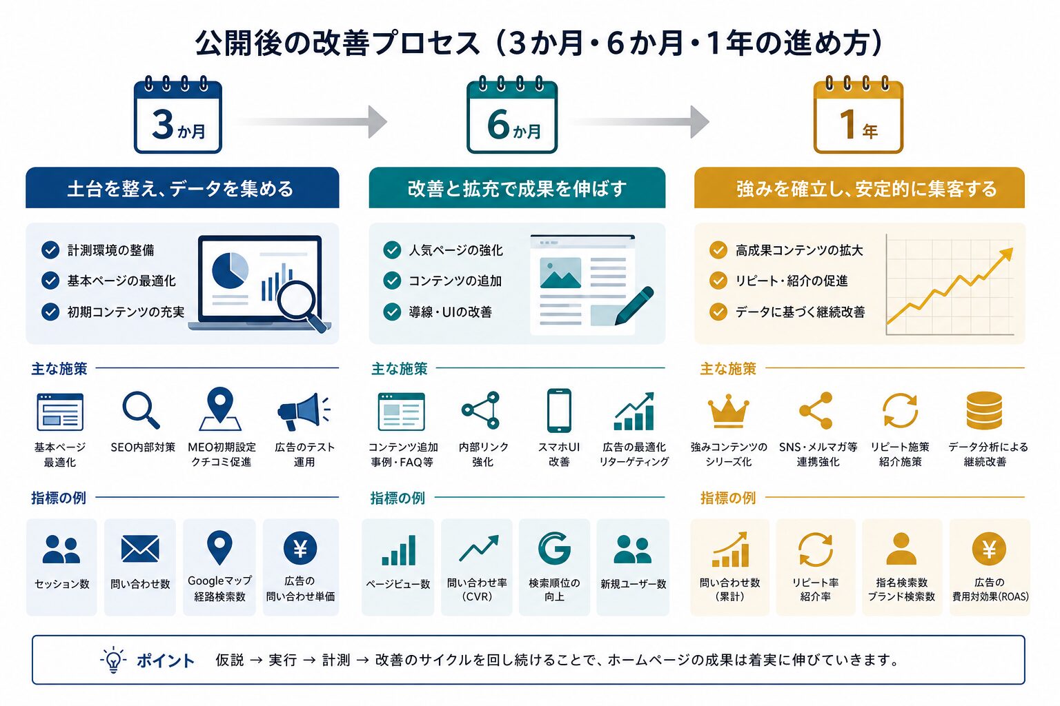 公開後3か月・6か月・1年で進めるホームページ改善の流れ