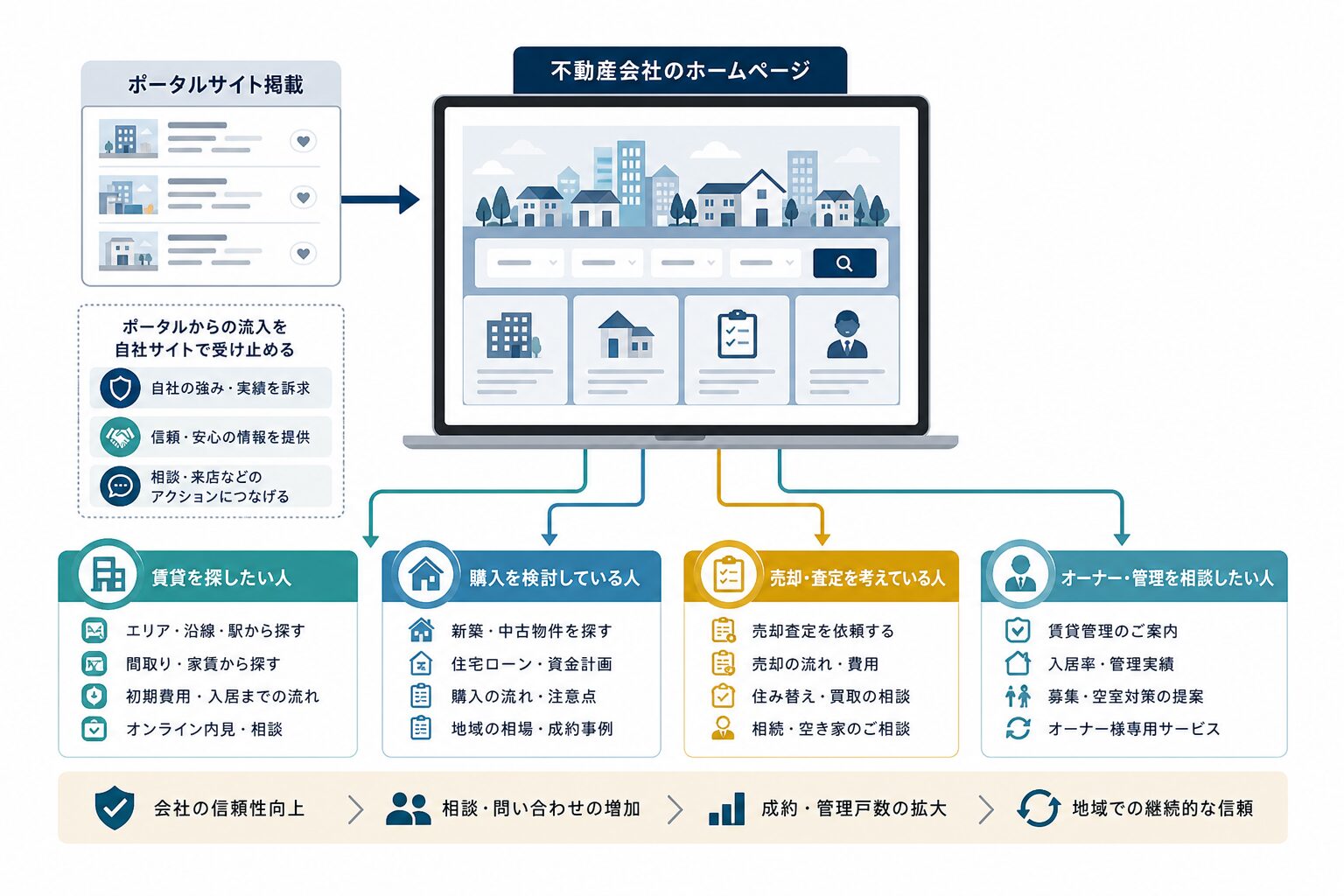 不動産ホームページを中心に賃貸・購入・売却・管理の導線を整理した図