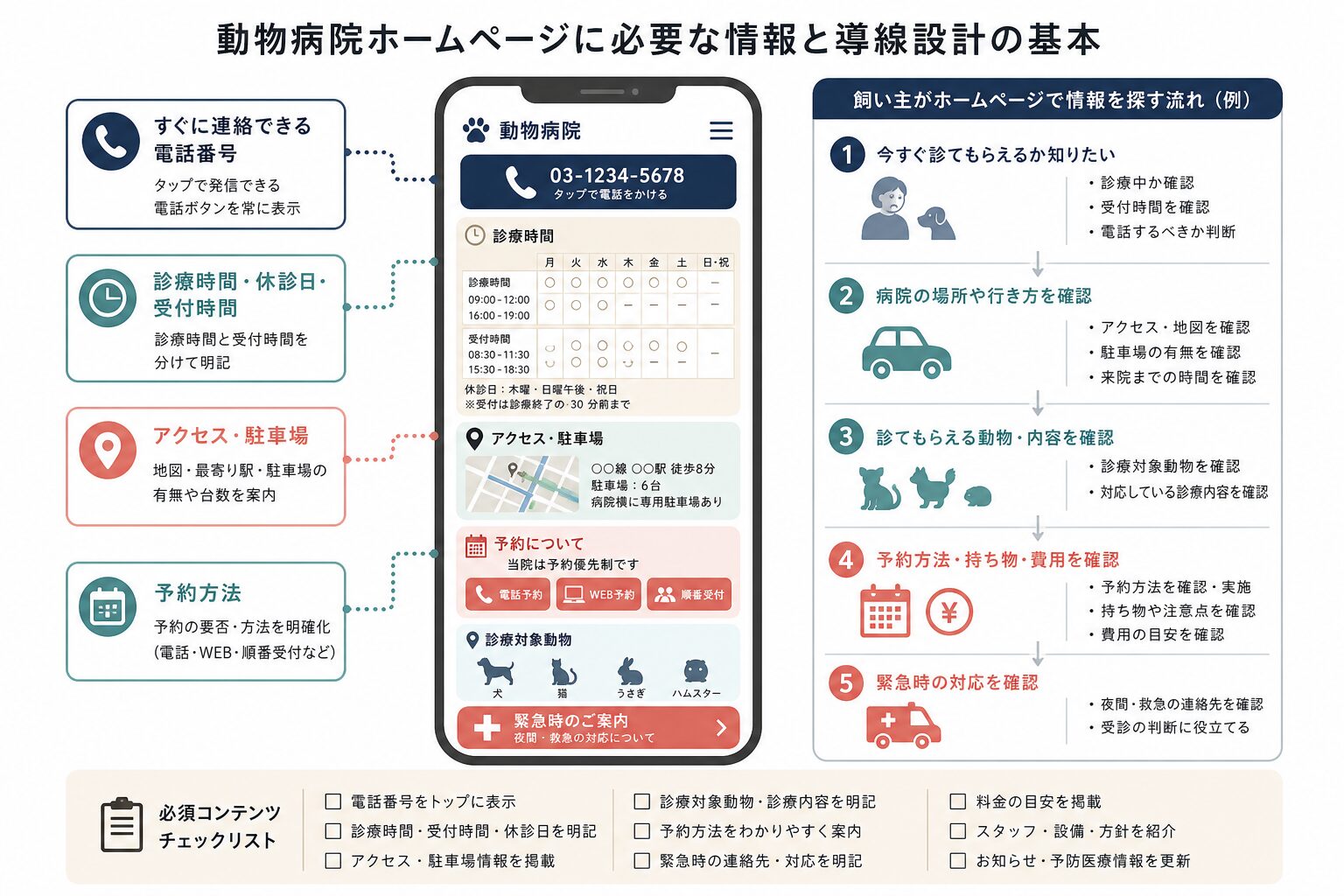 動物病院サイトで優先して表示する電話・診療時間・予約・アクセスの導線イメージ