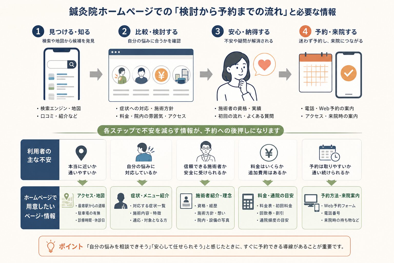 鍼灸院を探す人が検索から予約に進むまでの情報設計イメージ