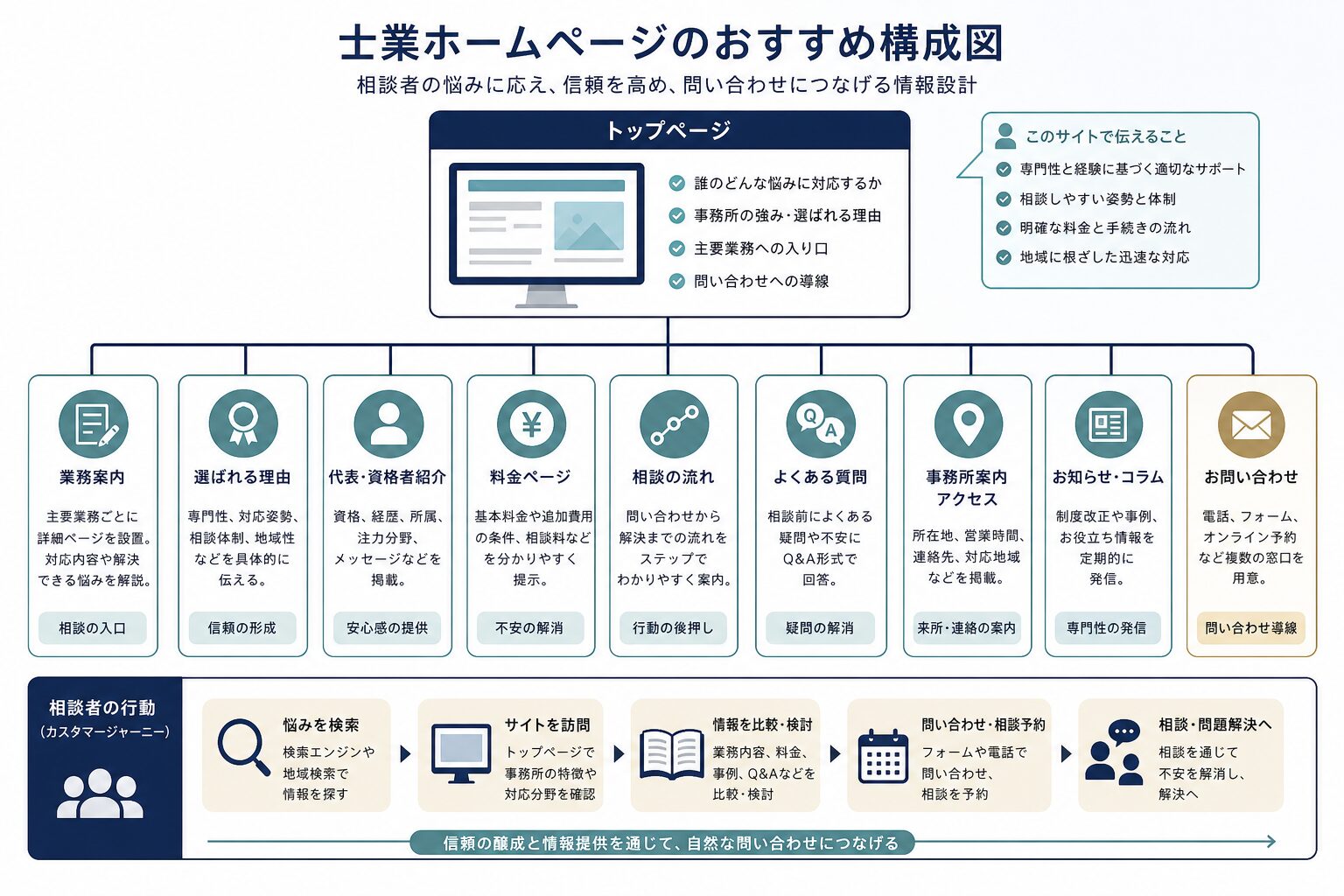 士業ホームページに必要な基本ページ構成のイメージ