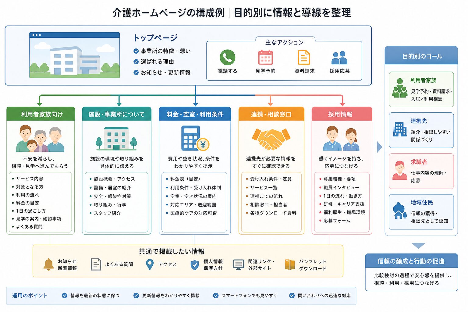介護ホームページで利用者家族・連携先・求職者へ案内する情報設計のイメージ
