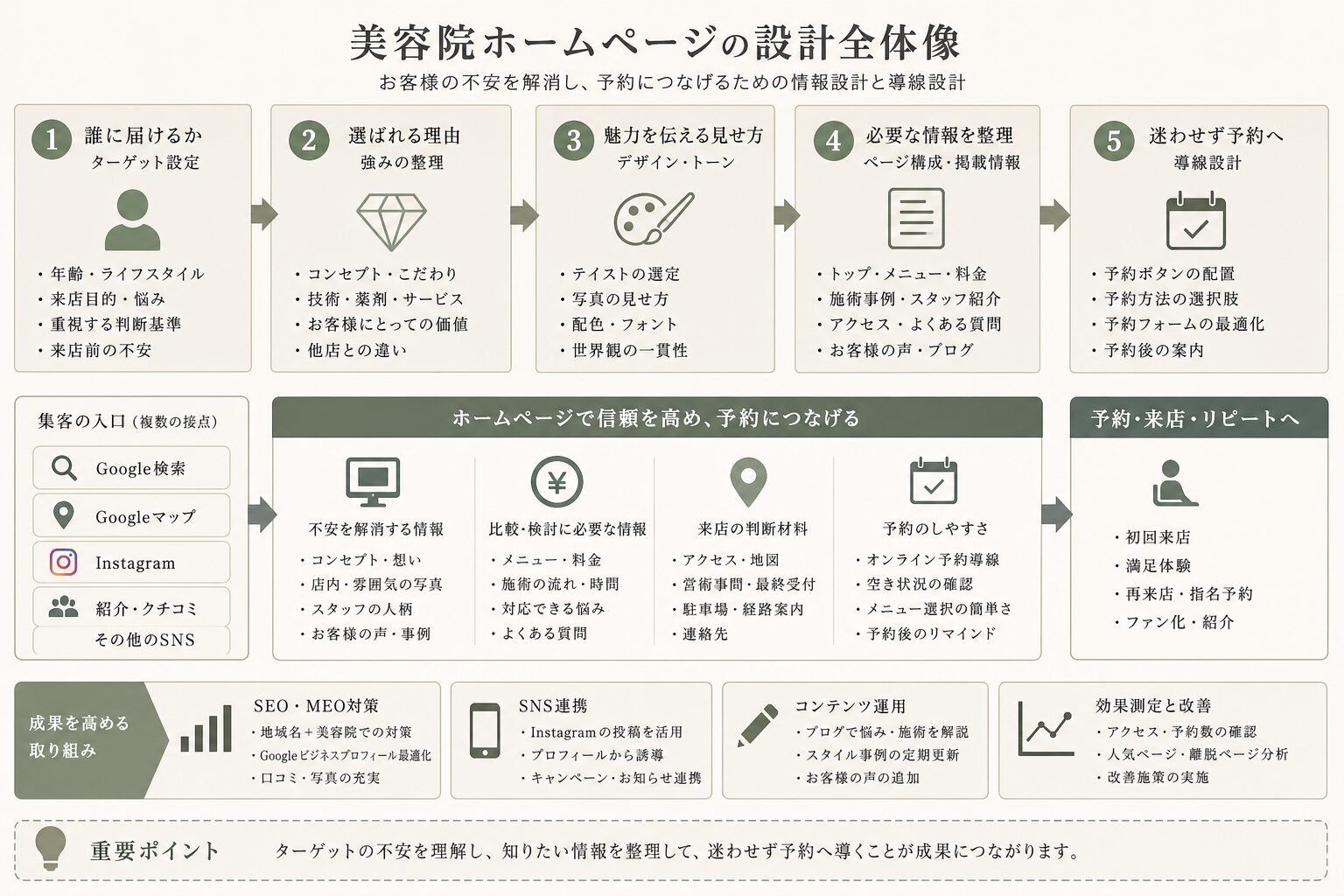 美容院ホームページのターゲットと強みを整理する設計イメージ
