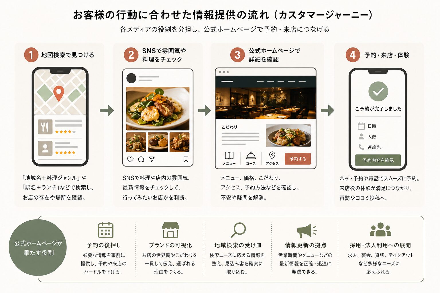 飲食店を探して公式サイトから予約するまでの導線イメージ