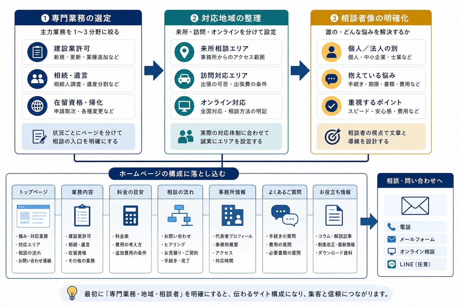 行政書士ホームページ制作前に専門業務・対応地域・相談者を整理するイメージ