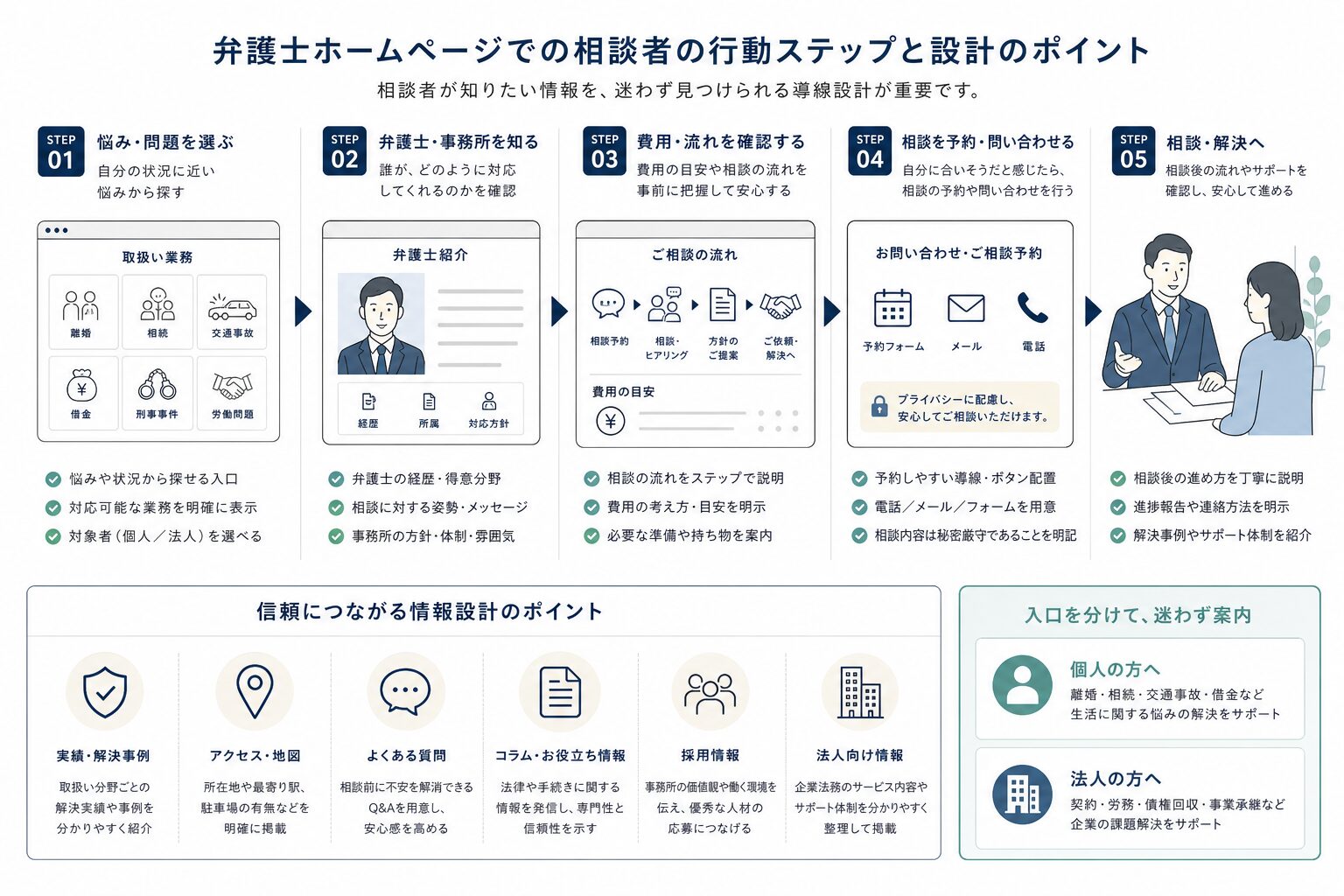法律相談者が弁護士ホームページで確認し予約に進むまでの導線図