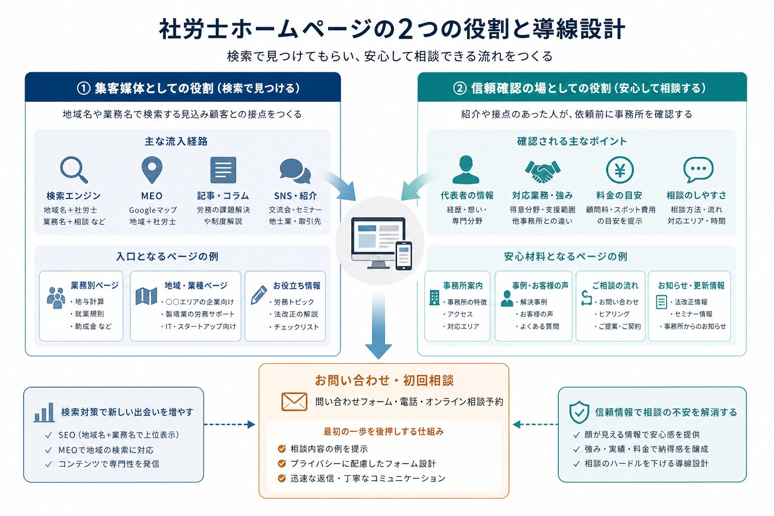社労士ホームページが検索集客と信頼確認を担うイメージ