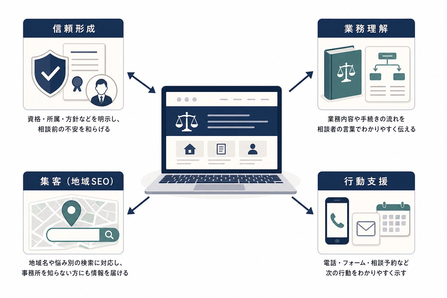司法書士ホームページが担う信頼形成・業務理解・集客・相談導線の4つの役割