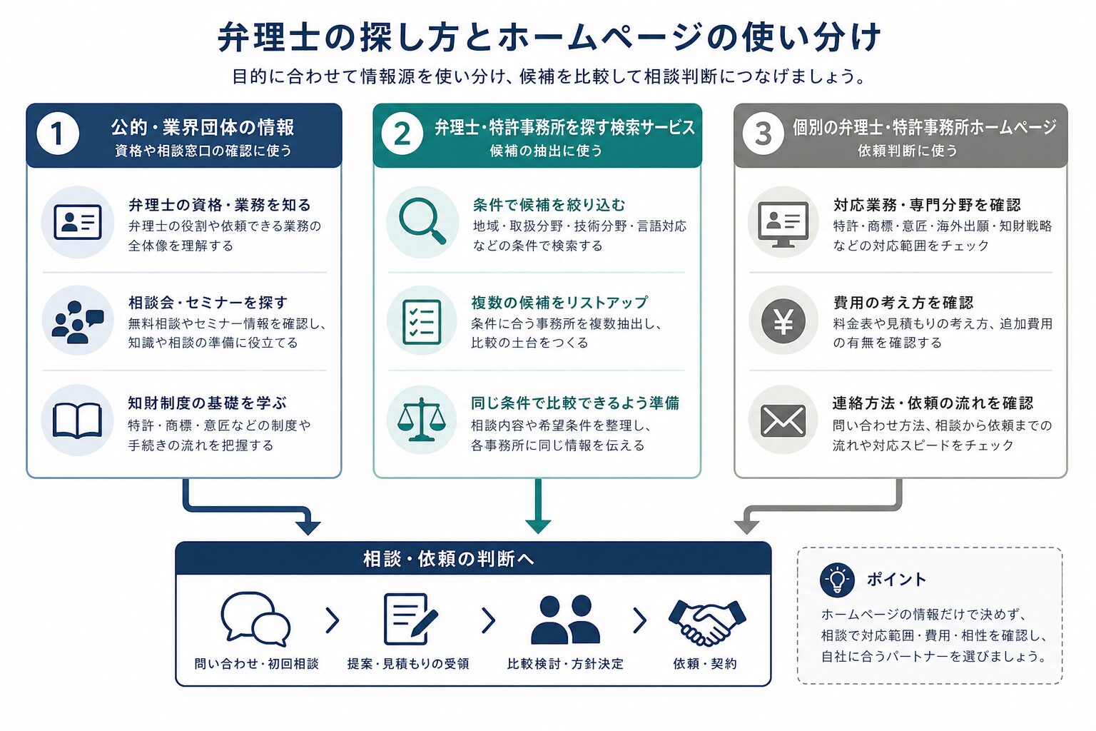 弁理士を探す際の公式情報・検索サービス・事務所サイトの使い分け図