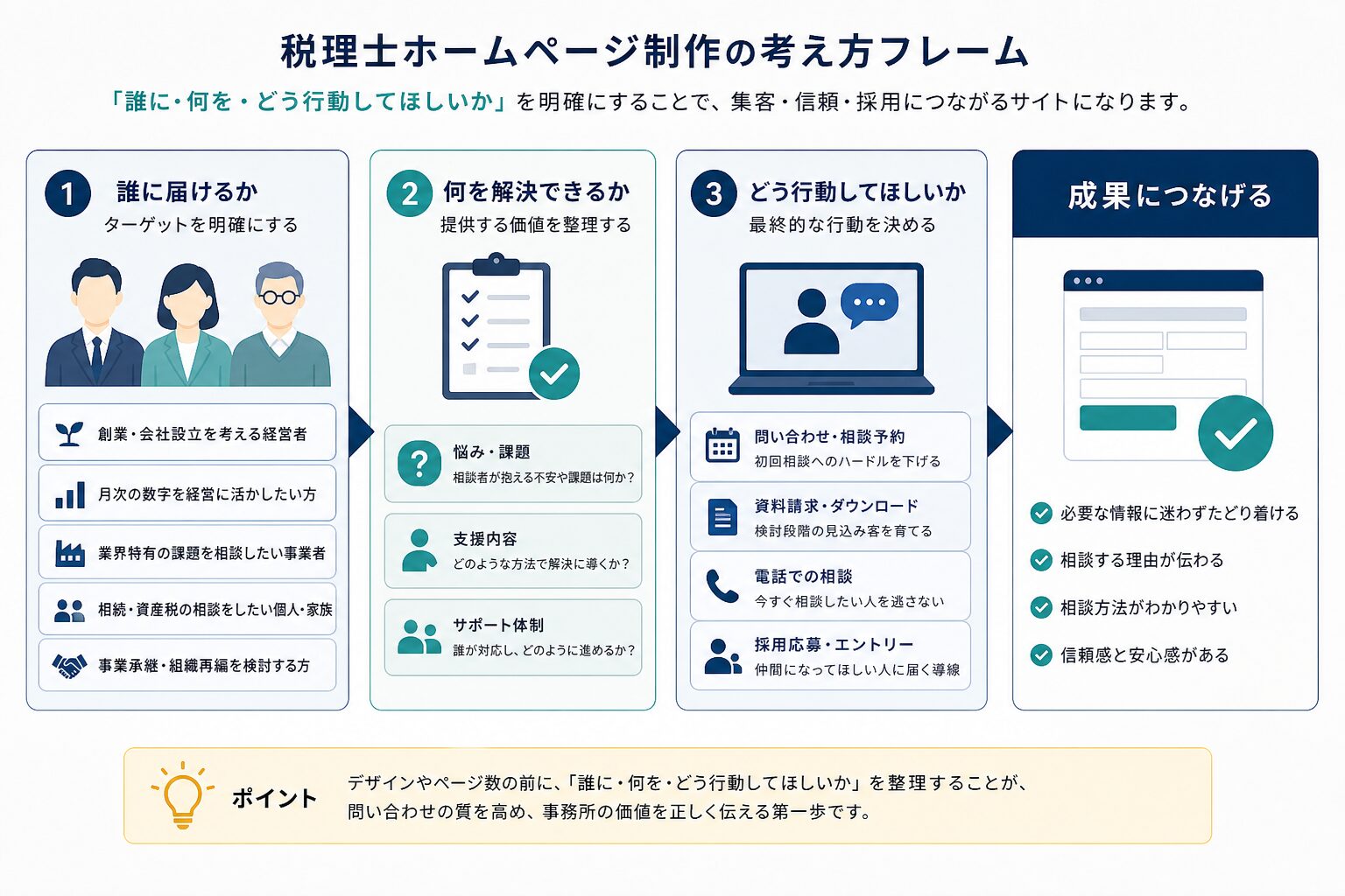 税理士ホームページのターゲット・訴求内容・問い合わせ導線を整理するイメージ