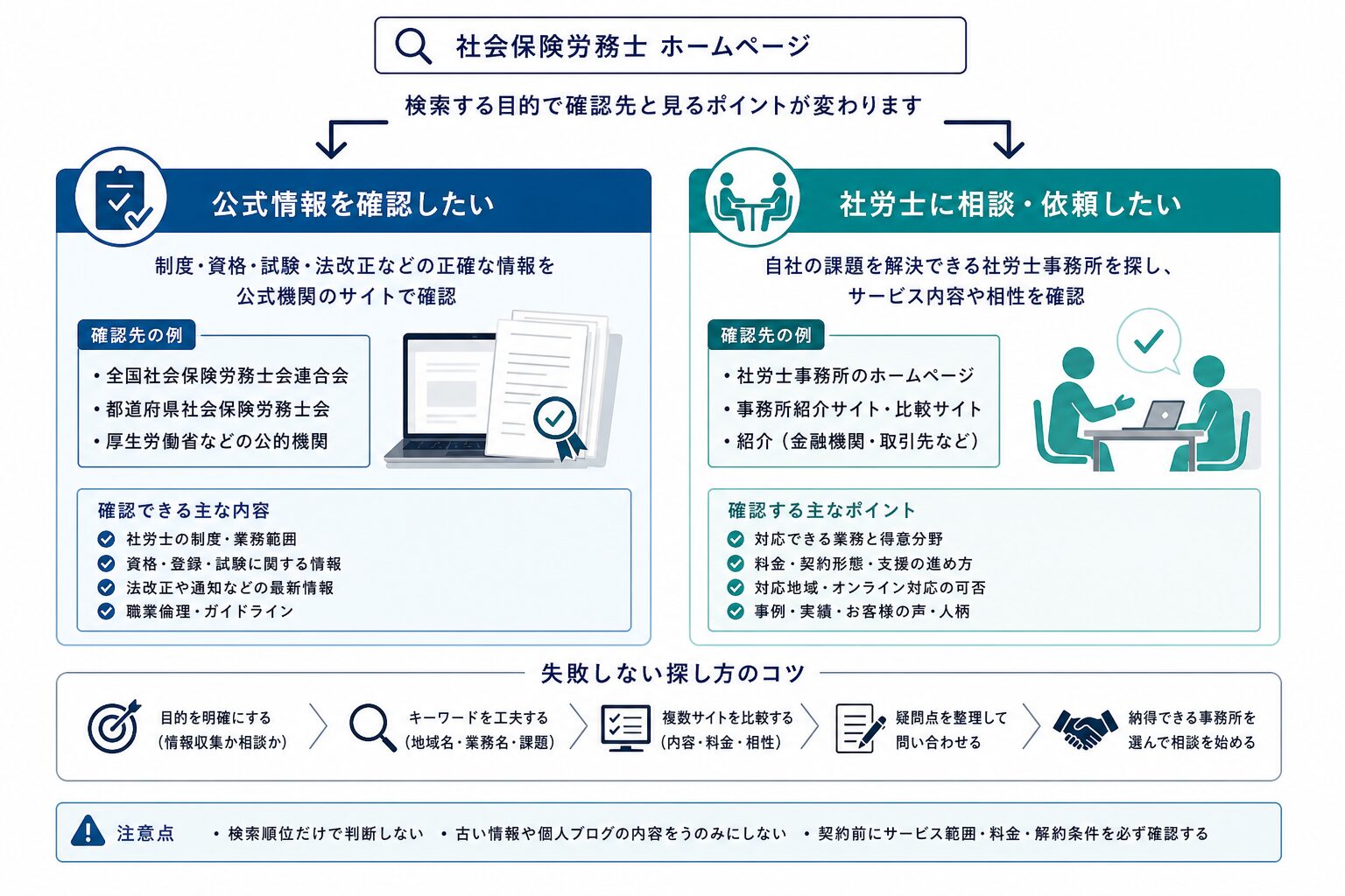 社会保険労務士の公式情報確認と事務所探しの目的を分ける図