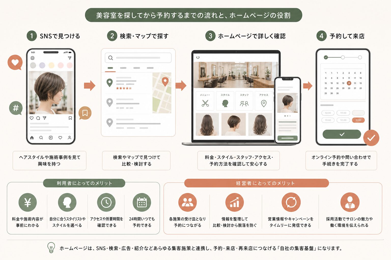 SNSや検索から美容室ホームページを経由して予約するまでの流れ