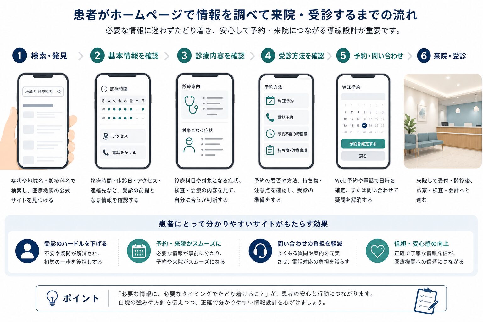 患者が検索から予約・来院へ進む医療機関ホームページの導線図