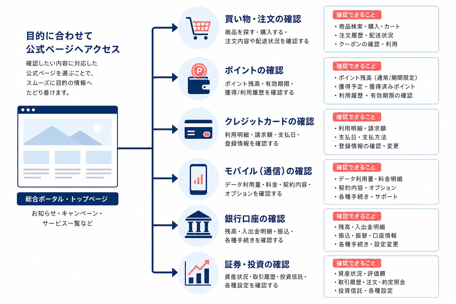 楽天の総合ページから目的別サービスへ進むイメージ