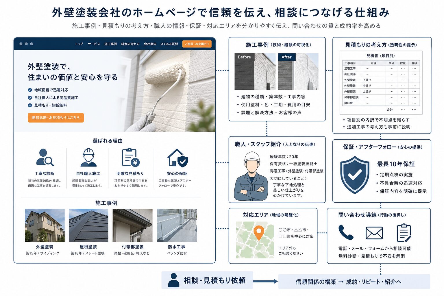 外壁塗装ホームページで施主の不安を解消するための情報構成