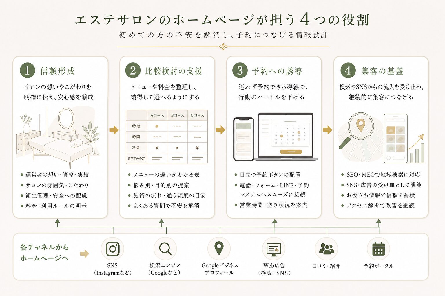 エステサロンのホームページが担う信頼形成・比較・予約・集客の役割を示す図